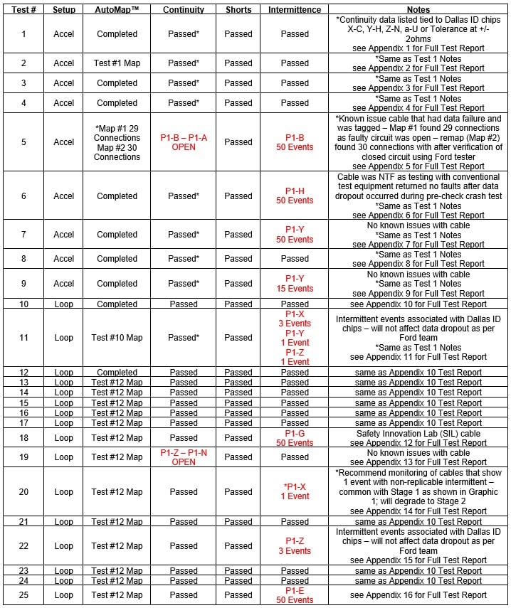 Table 1 Test Results